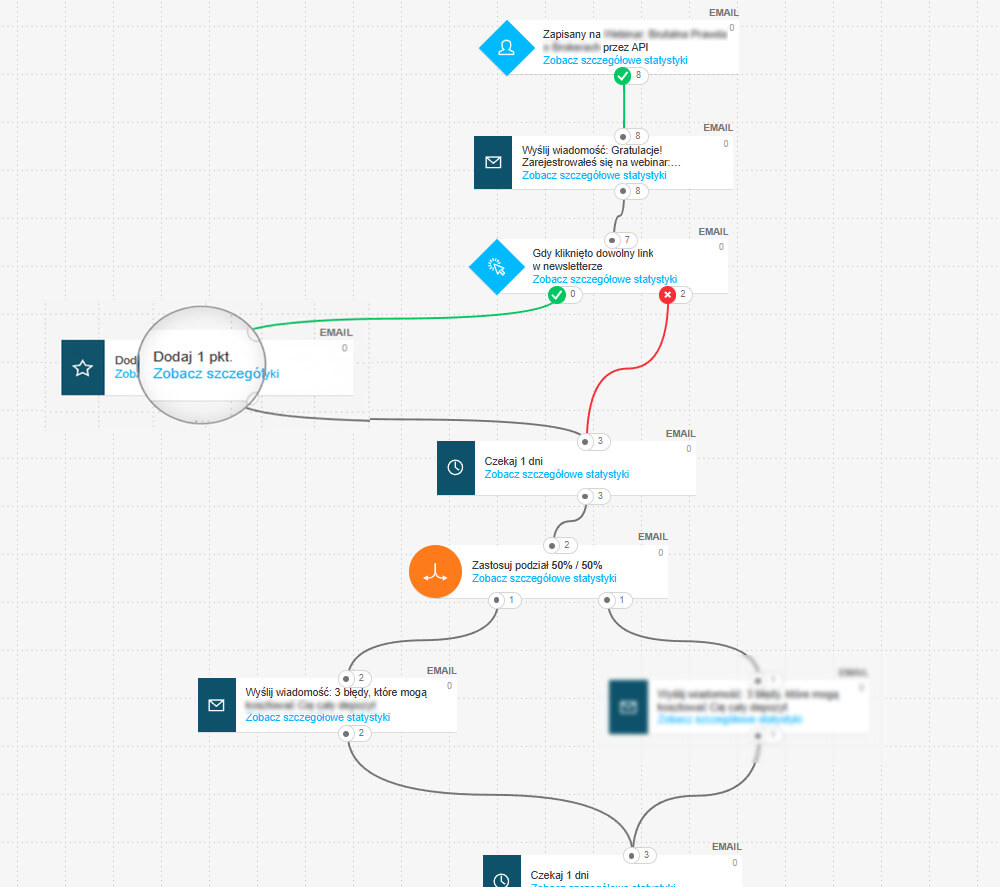 Sales automation results